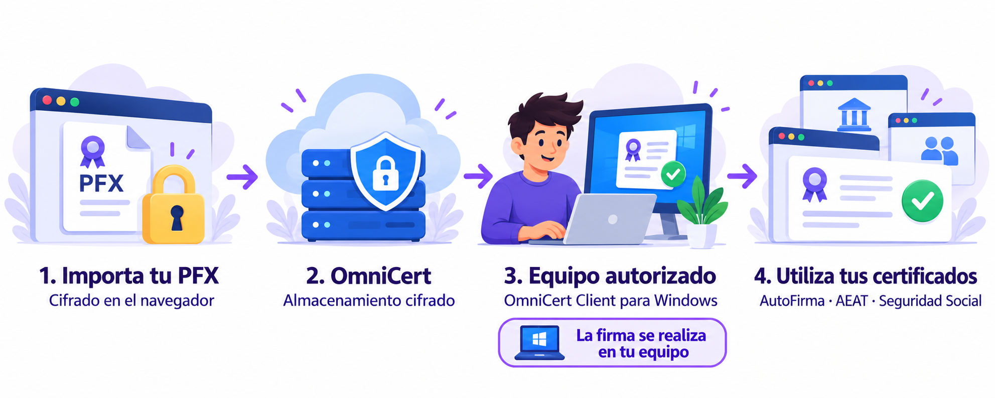Cómo funciona OmniCert: importa el PFX y cifra su clave privada en el navegador; OmniCert almacena el material cifrado; un usuario autorizado utiliza OmniCert Client en Windows; los certificados se usan con AutoFirma, AEAT y Seguridad Social. La firma se realiza en el equipo del usuario.